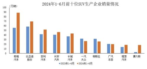 中汽协 上半年销量排名前十suv生产企业共销售408.5万辆 7x24小时财经新闻